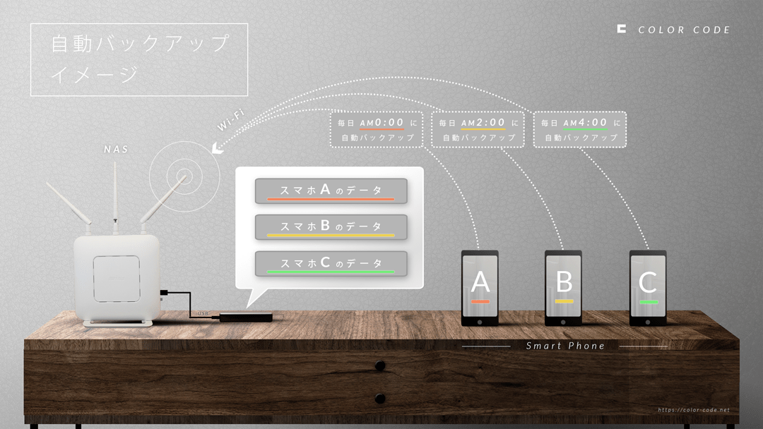 図解でやさしく解説 スマホのデータをnasに自動バックアップする方法 Color Code